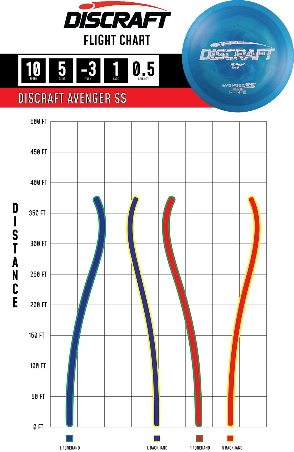 Discraft ESP Avenger SS Distance Driver - Understable Turnover Maximum Distance Disc