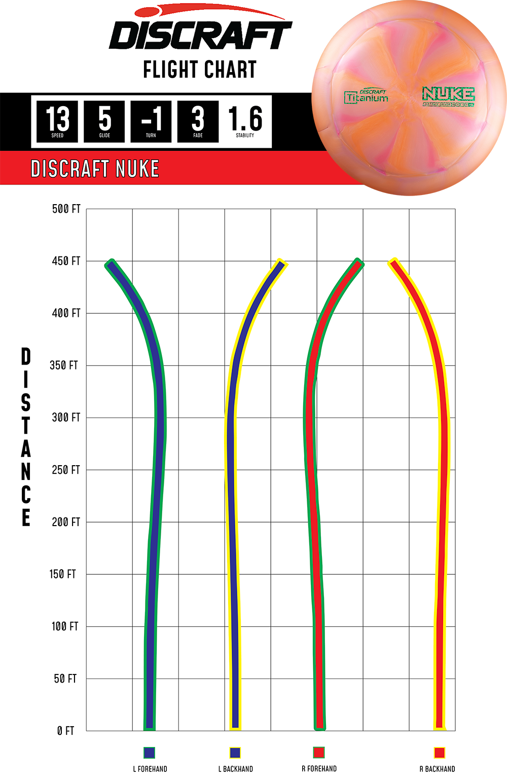 Discraft Titanium Nuke | Overstable Distance Driver for Power Throwers