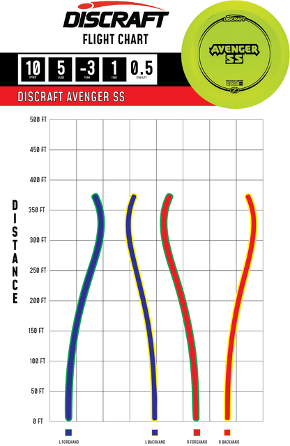 Discraft Z Avenger SS | Understable Distance Driver for Turnovers