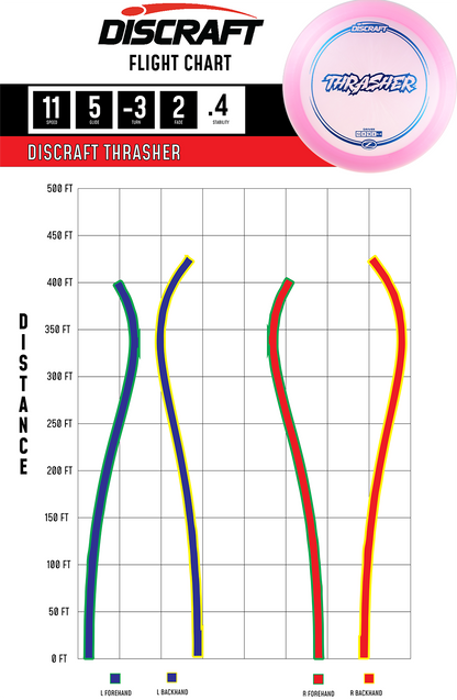 Discraft Z Thrasher | Understable Distance Driver for Max Distance