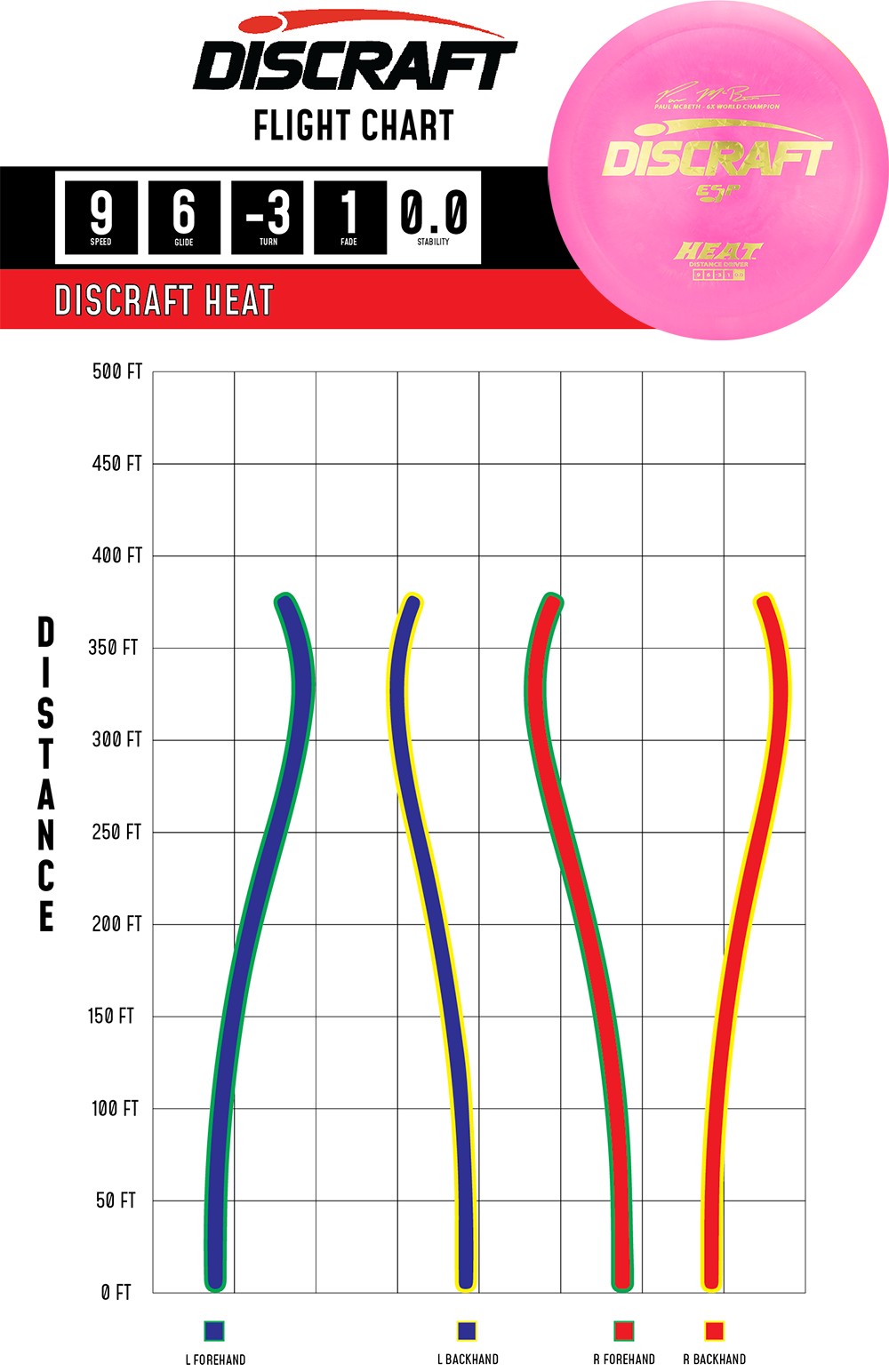 Discraft ESP Heat Paul McBeth 6X Signature | Understable Fairway Driver