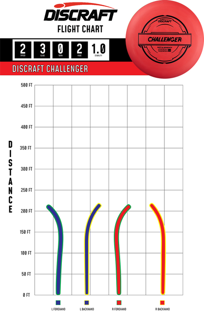 Discraft Putter Line Challenger | Overstable Disc Golf Putter